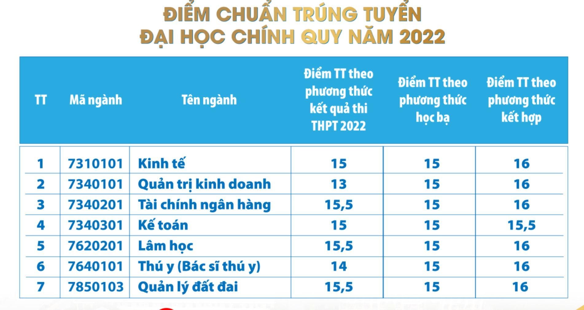 Tất cả các trường đại học ở Nghệ An công bố điểm chuẩn