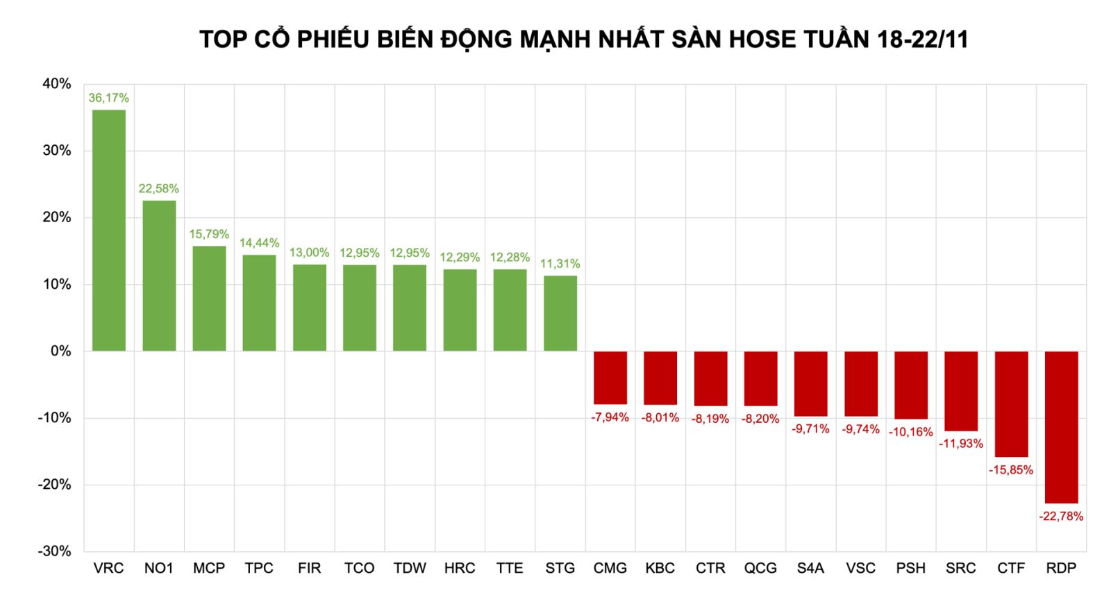 Cổ phiếu tăng mạnh: Loạt cổ phiếu lớn giảm sâu, một mã UPCoM tăng mạnh 80%