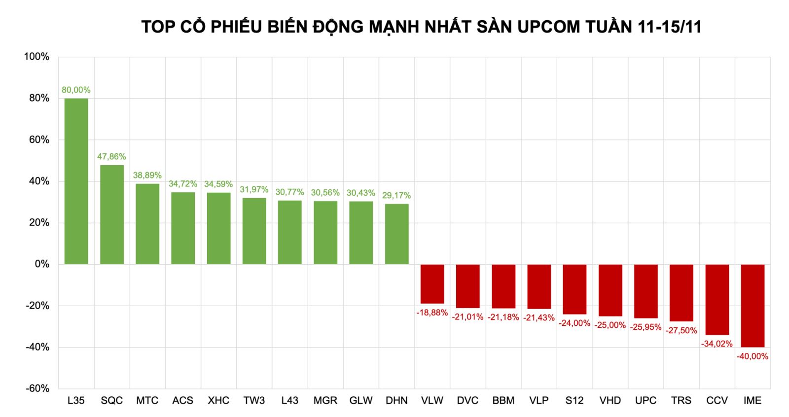 Cổ phiếu tăng mạnh: Loạt cổ phiếu lớn giảm sâu, một mã UPCoM tăng mạnh 80%