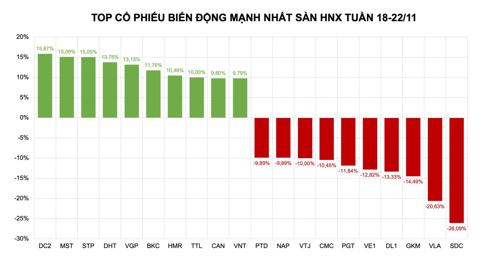 Cổ phiếu tăng mạnh: Loạt cổ phiếu lớn giảm sâu, một mã UPCoM tăng mạnh 80%