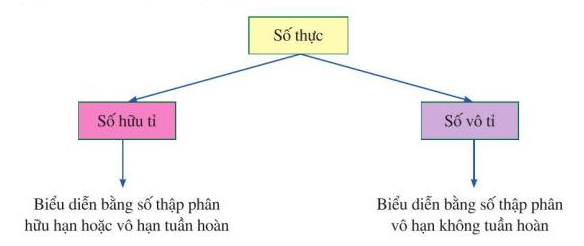 Lý thuyết Tập hợp R các số thực Toán 7 Cánh diều</>