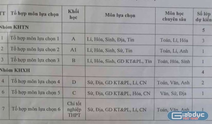 Kinh nghiệm tư vấn chọn tổ hợp môn hiệu quả cho học sinh lớp 10